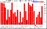 Solar PV/Inverter Performance Daily Solar Energy Production