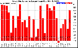 Milwaukee Solar Powered Home DailyProductionValue