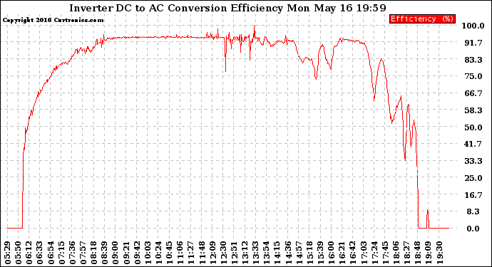 Solar PV/Inverter Performance Inverter DC to AC Conversion Efficiency