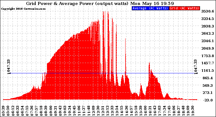 Solar PV/Inverter Performance Inverter Power Output