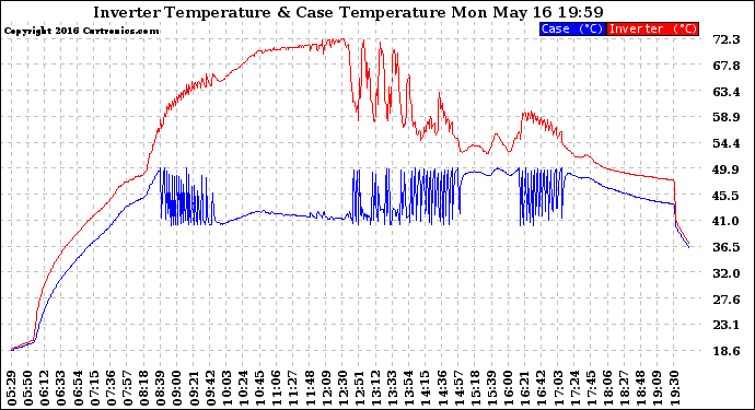 Solar PV/Inverter Performance Inverter Operating Temperature