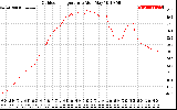 Solar PV/Inverter Performance Outdoor Temperature