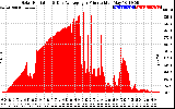 Solar PV/Inverter Performance Solar Radiation & Day Average per Minute