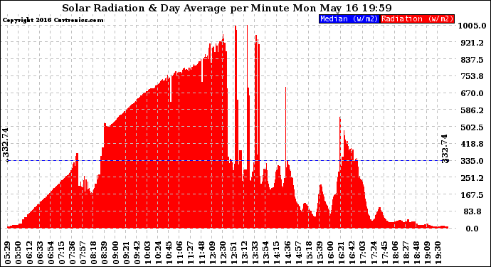 Solar PV/Inverter Performance Solar Radiation & Day Average per Minute