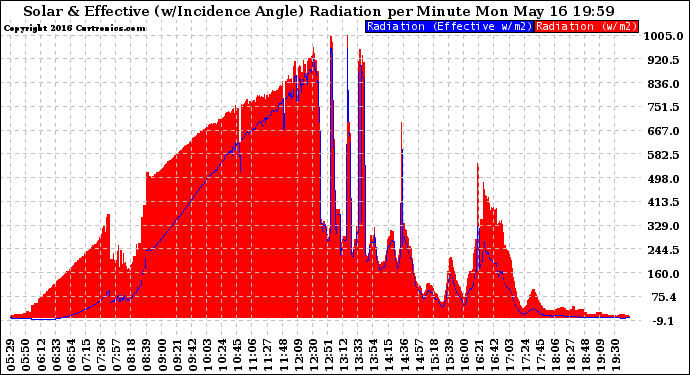 Solar PV/Inverter Performance Solar Radiation & Effective Solar Radiation per Minute