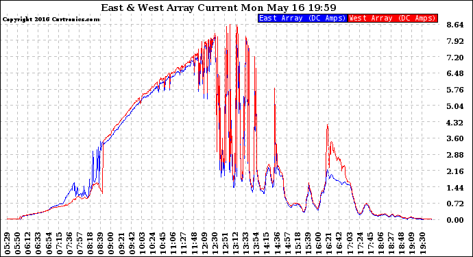 Solar PV/Inverter Performance Photovoltaic Panel Current Output