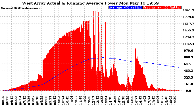 Solar PV/Inverter Performance West Array Actual & Running Average Power Output