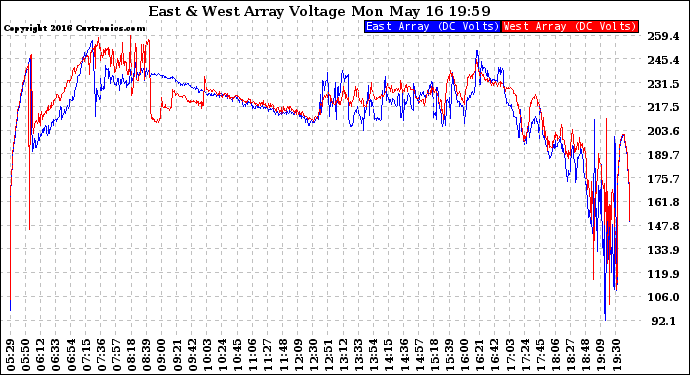 Solar PV/Inverter Performance Photovoltaic Panel Voltage Output