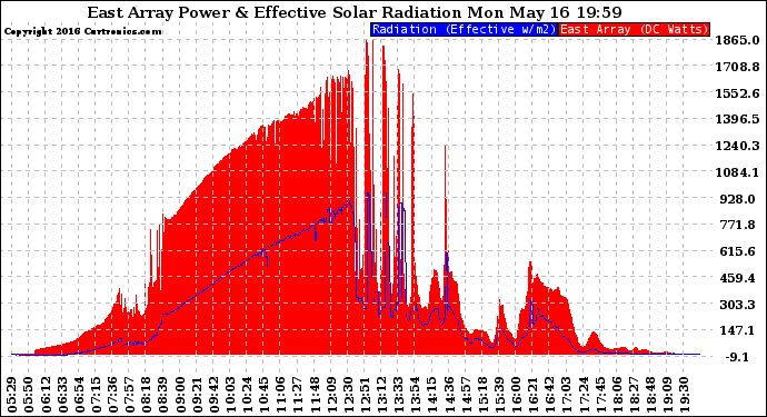 Solar PV/Inverter Performance East Array Power Output & Effective Solar Radiation