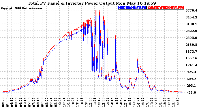 Solar PV/Inverter Performance PV Panel Power Output & Inverter Power Output