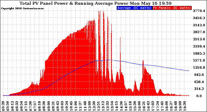 Solar PV/Inverter Performance Total PV Panel & Running Average Power Output