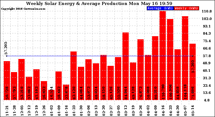 Solar PV/Inverter Performance Weekly Solar Energy Production