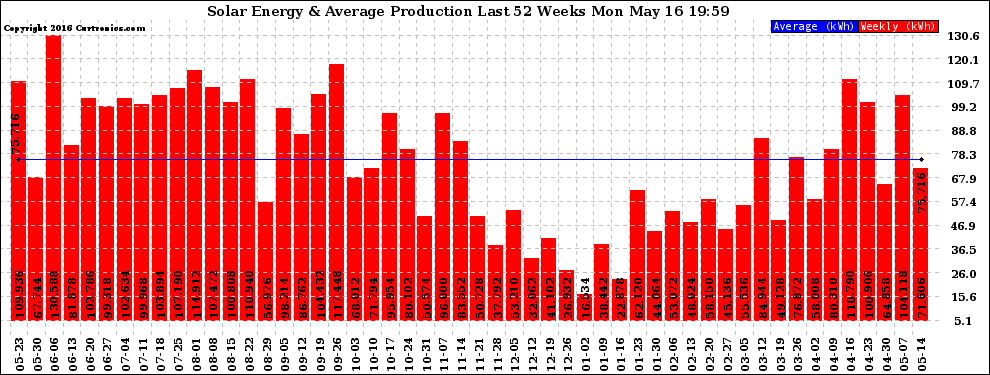 Solar PV/Inverter Performance Weekly Solar Energy Production Last 52 Weeks