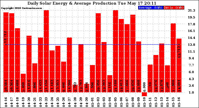 Solar PV/Inverter Performance Daily Solar Energy Production