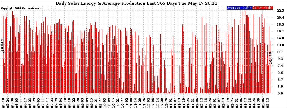 Solar PV/Inverter Performance Daily Solar Energy Production Last 365 Days