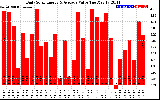 Solar PV/Inverter Performance Daily Solar Energy Production Value