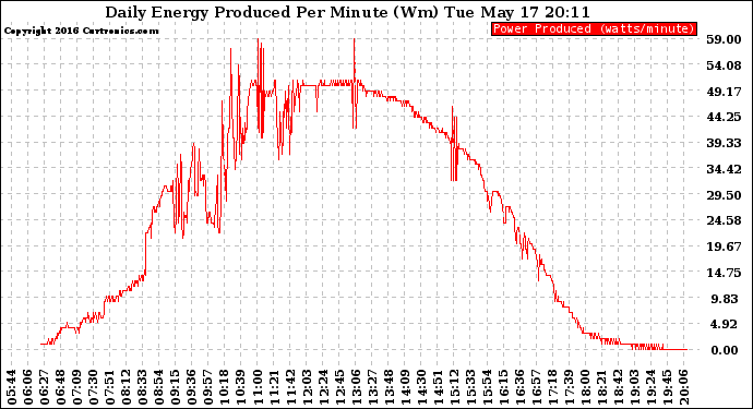 Solar PV/Inverter Performance Daily Energy Production Per Minute