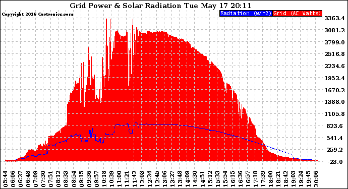 Solar PV/Inverter Performance Grid Power & Solar Radiation