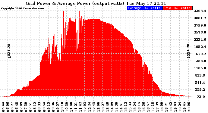 Solar PV/Inverter Performance Inverter Power Output