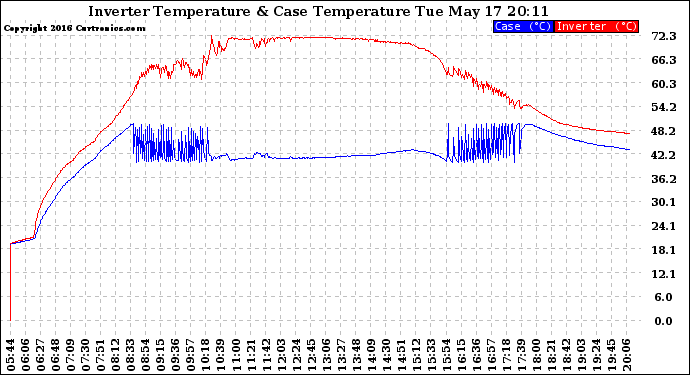 Solar PV/Inverter Performance Inverter Operating Temperature