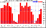 Milwaukee Solar Powered Home Monthly Production Value Running Average