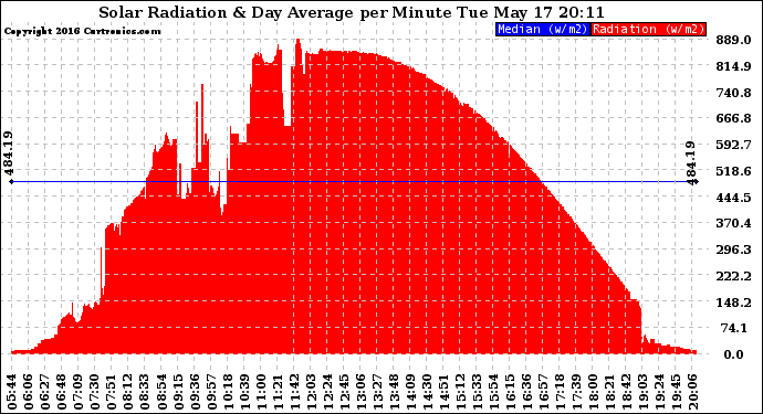 Solar PV/Inverter Performance Solar Radiation & Day Average per Minute