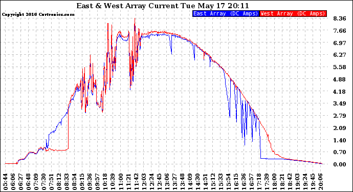 Solar PV/Inverter Performance Photovoltaic Panel Current Output