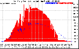 Solar PV/Inverter Performance East Array Power Output & Solar Radiation