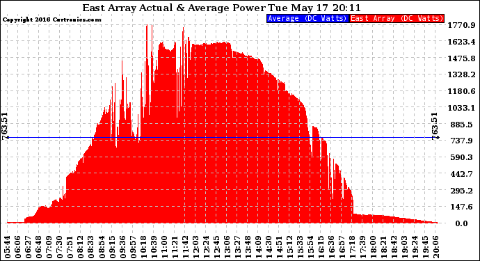 Solar PV/Inverter Performance East Array Actual & Average Power Output