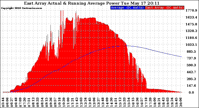 Solar PV/Inverter Performance East Array Actual & Running Average Power Output