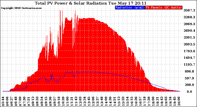 Solar PV/Inverter Performance Total PV Panel Power Output & Solar Radiation