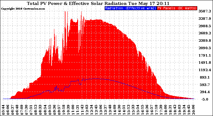 Solar PV/Inverter Performance Total PV Panel Power Output & Effective Solar Radiation