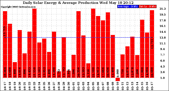 Solar PV/Inverter Performance Daily Solar Energy Production