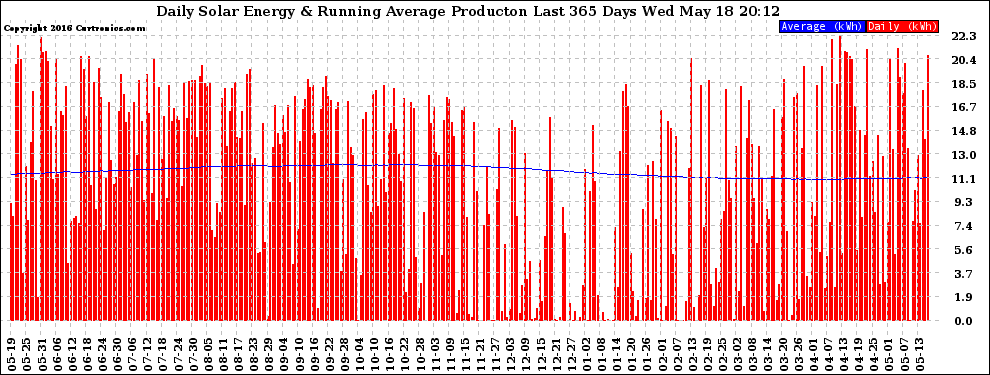 Solar PV/Inverter Performance Daily Solar Energy Production Running Average Last 365 Days