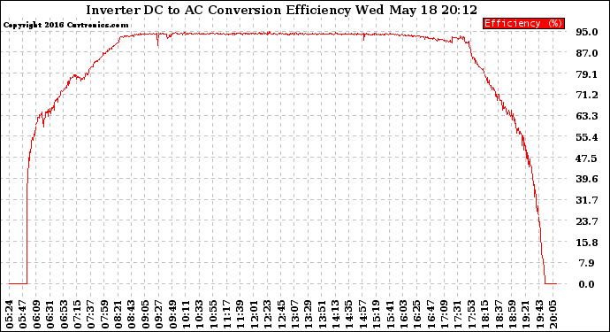 Solar PV/Inverter Performance Inverter DC to AC Conversion Efficiency