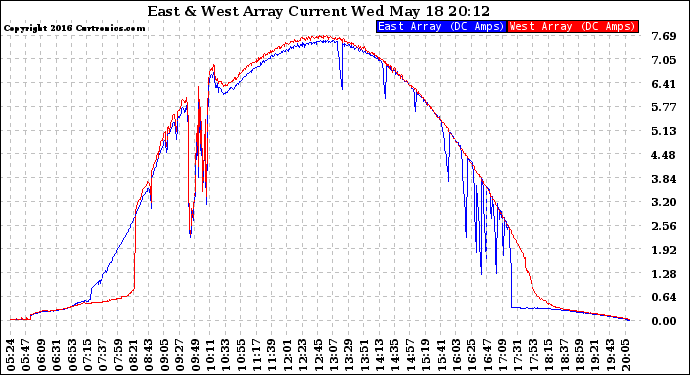 Solar PV/Inverter Performance Photovoltaic Panel Current Output