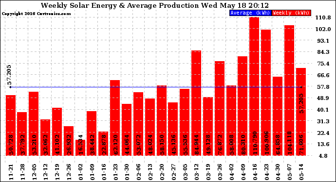 Solar PV/Inverter Performance Weekly Solar Energy Production