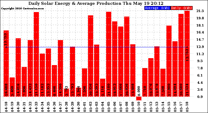 Solar PV/Inverter Performance Daily Solar Energy Production