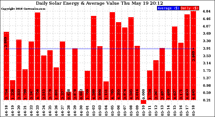 Solar PV/Inverter Performance Daily Solar Energy Production Value