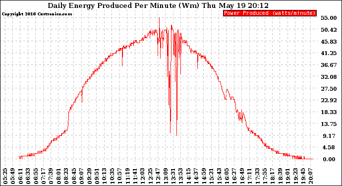 Solar PV/Inverter Performance Daily Energy Production Per Minute