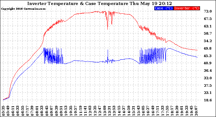 Solar PV/Inverter Performance Inverter Operating Temperature