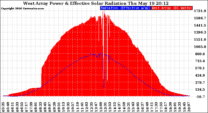 Solar PV/Inverter Performance West Array Power Output & Effective Solar Radiation