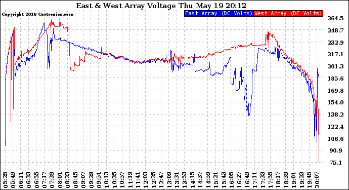 Solar PV/Inverter Performance Photovoltaic Panel Voltage Output