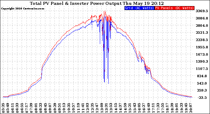 Solar PV/Inverter Performance PV Panel Power Output & Inverter Power Output