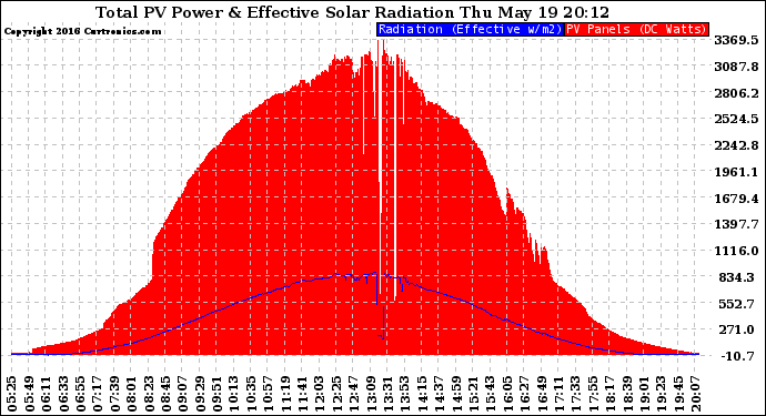 Solar PV/Inverter Performance Total PV Panel Power Output & Effective Solar Radiation