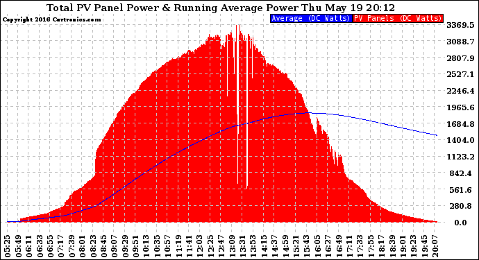 Solar PV/Inverter Performance Total PV Panel & Running Average Power Output