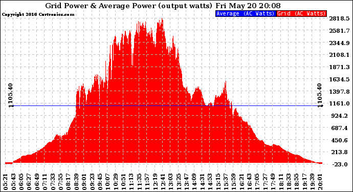 Solar PV/Inverter Performance Inverter Power Output