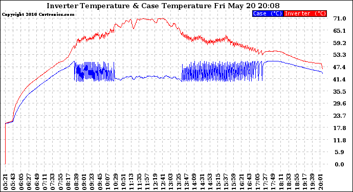 Solar PV/Inverter Performance Inverter Operating Temperature