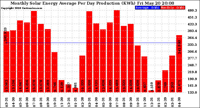 Solar PV/Inverter Performance Monthly Solar Energy Production Average Per Day (KWh)