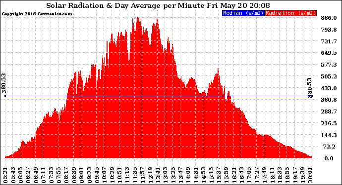 Solar PV/Inverter Performance Solar Radiation & Day Average per Minute